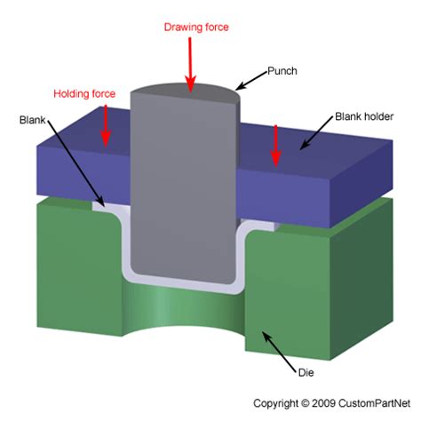 deep drawing process in sheet metal|deep drawing in metal forming.